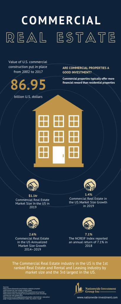 Commercial Real Estate Key Numbers Infographic 